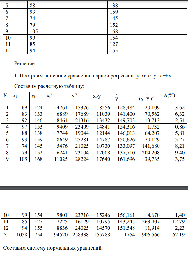 По территориям региона приводятся данные за 199Х г. Требуется: 1. Построить линейное уравнение парной регрессии y от x . 2. Рассчитать линейный коэффициент парной корреляции и среднюю ошибку аппроксимации.