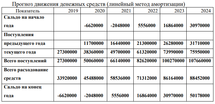 Предприятие начинает свою деятельность. Произведена закупка оборудования общей стоимостью 30 млн.руб. и сроком полезного использования 6 лет. Спрогнозируйте чистую прибыль и остатки денежных средств по годам, если известно, что только 70% выручки предприятие получает в текущем году, а 30% в следующем.