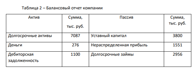 Компания планирует увеличить объем продаж на 35%. В текущем году производственные мощности загружены на 100%. Коэффициент выплат дивидендов постоянен.