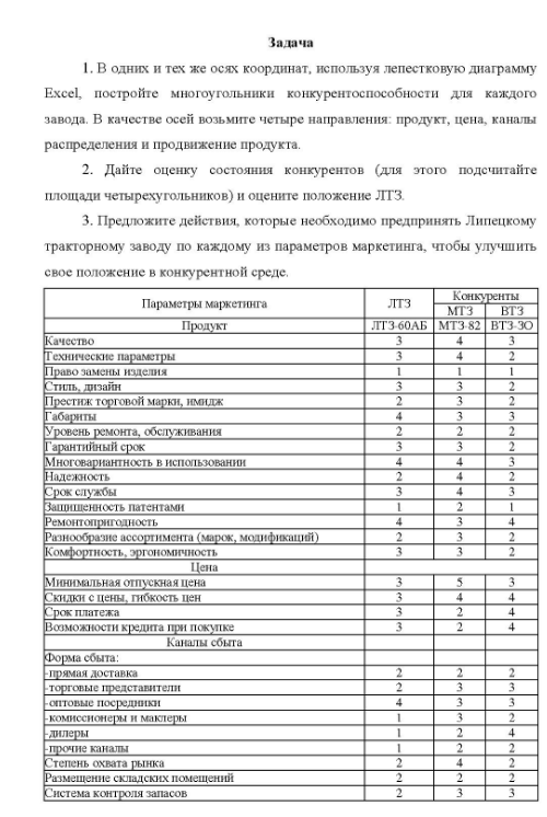 . В одних и тех же осях координат, используя лепестковую диаграмму Excel, постройте многоугольники конкурентоспособности для каждого завода. В качестве осей возьмите четыре направления: продукт, цена, каналы распределения и продвижение продукта.