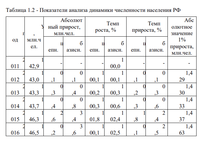 Имеются данные о численности постоянного населения Российской Федерации с 2011 по 2017 гг. (на 1 января). Годы 2 011 2 012 2 013 2 014 2 015 2 016 2 017 Числе нность населе ния РФ, yi , млн. чел. 1 42,9 1 43,0 1 43,3 1 43,7 1 46,3 1 46,5 1 46,8 Определить вид ряда динамики. Рассчитать абсолютные, относительные и средние показатели ряда. Графически изобразить полученный ряд.