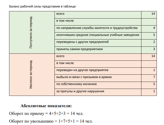 Имеются следующие данные о предприятии за 3 квартал: фактически отработано рабочими 12400 человеко – дней, целодневные простои составили 6 человеко-дней, неявки – 5994 человека-дня. Принято рабочих: по направлению службы занятости и трудоустройства – 4 человека; окончивших средние специальные учебные заведения – 5 человек, переведены с других предприятий – 2 человека, приняты самим предприятием – 3 человека.
