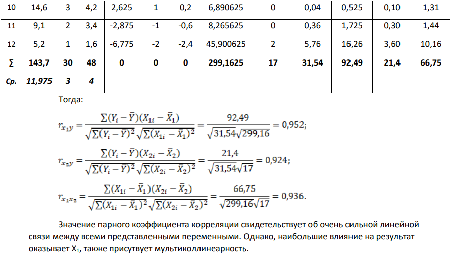 1). Определите парные и частные коэффициенты корреляции. Сделайте выводы. 2). Постройте линейное уравнение множественной регрессии и поясните смысл его параметров. Рассчитайте скорректированный коэффициент детерминации. 3). Проверьте значимость уравнения регрессии на 95% уровне. 4). Рассчитайте коэффициенты эластичности. Дайте их интерпретацию. 5). Постройте 95% доверительные интервалы для коэффициентов регрессии. Проверьте значимость каждого из коэффициентов.