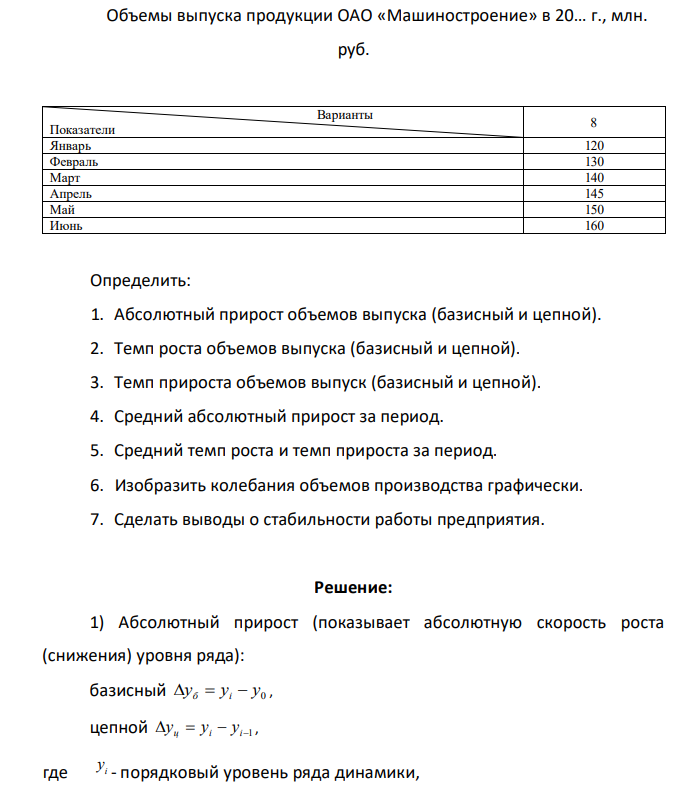 Объемы выпуска продукции ОАО «Машиностроение» в 20… г., млн. руб. Варианты Показатели 8 Январь 120 Февраль 130 Март 140 Апрель 145 Май 150 Июнь 160 Определить: 1. Абсолютный прирост объемов выпуска