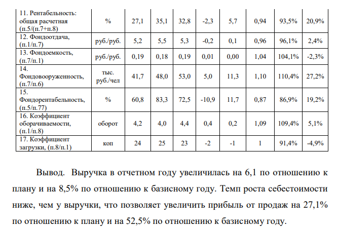 Используя данные таблицы 1, выполните анализ основных технико-экономических показателей деятельности предприятия. Таблица 1 Основные технико-экономические показатели деятельности предприятия Показатели Ед. изм