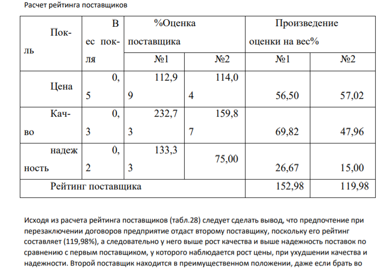 Расчет рейтинга поставщиков;