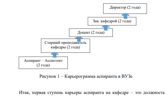 Задание по вопросу: «Развитие персонала (оценка, обучение, перемещение). Разработайте карьерограмму для аспиранта, пришедшего на кафедру после окончания ВУЗа и планирующего сделать менеджерскую карьеру в ВУЗе.