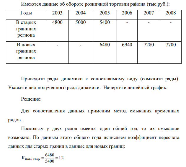 Имеются данные об обороте розничной торговли района (тыс.руб.):