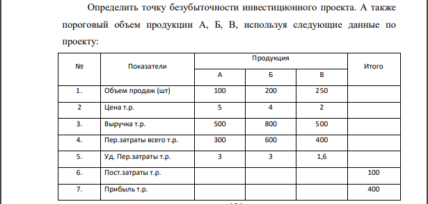 Определить точку безубыточности инвестиционного проекта. А также пороговый объем продукции А, Б, В, используя следующие данные по проекту: № Показатели Продукция Итого А Б В 1. Объем продаж (шт) 100 200 250 2 Цена т.р