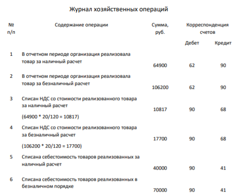 В отчетном периоде организация реализовала товар на сумму 64900 руб. (в том числе НДС) за наличный расчет; на сумму 106200 руб. (в том числе НДС) за безналичный расчет.