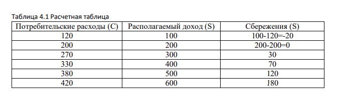 В таблице приведены данные, характеризующие отношение между объёмом располагаемого дохода и потребительскими расходами в стране А (в млрд.) Потребительские расходы (С) Располагаемый доход (S) Сбережения (S) 120 100 200 200