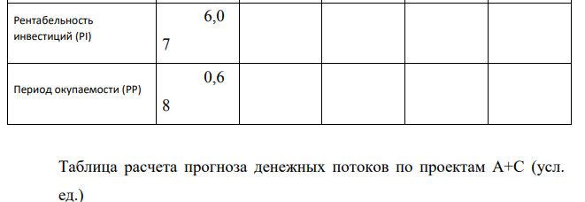 Фермерское хозяйство решило купить мини-пекарню. При этом рассматриваются два предложения: 1) мини-пекарня стоимостью 100 д. е. и годовыми объемами производства в 1-й год эксплуатации — 200, во 2-й — 250, в 3-й — 350, в 4-й — 300 и в 5-й — 250 тыс. т хлеба;