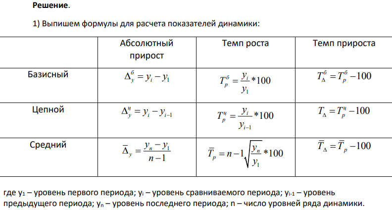 Имеются следующие данные по Российской Федерации: 440 Годы Уровень рождаемости, промилле 2004 10.4 2005 10.2 2006 10.3 2007 11.3 2008 12 2009 12.3 2010 12.5 2011 12.6 2012 13.3 Задание: 1. Определите показатели ряда динамики: абсолютные приросты, темпы роста, темпы прироста, абсолютное содержание 1% прироста. Результаты оформите в виде таблицы. 2. Проведите аналитическое выравнивание ряда динамики.