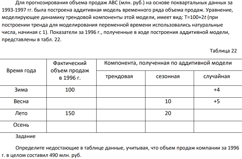Для прогнозирования объема продаж ABC (млн. руб.) на основе поквартальных данных за 1993-1997 гг. была построена аддитивная модель временного ряда объема продаж. Уравнение, моделирующее динамику трендовой компоненты этой модели, имеет вид: Т=100+2t (при построении тренда для моделирования переменной времени использовались натуральные числа, начиная с 1). Показатели за 1996 г., полученные в ходе построения аддитивной модели, представлены в табл. 22.