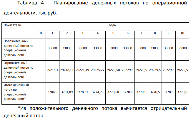 В таблице представлены показатели инвестиционного проекта. Суть инвестиционного проекта заключается в создании производства по изготовлению мягкой мебели эконом класса. В качестве критериев эффективности используются показатели NPV, PI , IRR, PP, DPP.