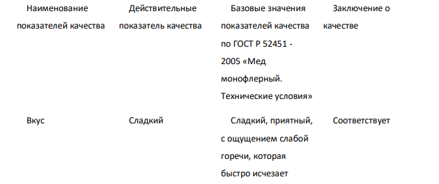 В магазин поступила партия липового меда в количестве 17 ящиков по 25 баночек меда в каждом, масса одной баночки меда — 100 г. При приемке два ящика оказались сломанными. При анализе выборки из целых ящиков было обнаружено: вкус сладкий, аромат приятный; массовая доля сахарозы — 5,5%; воды — 21%; диастазное число — 8 ед.