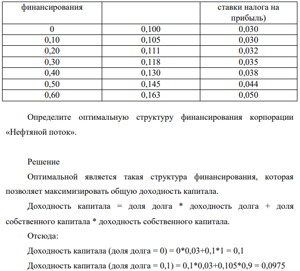Финансовый директор корпорации «Нефтяной поток» планирует изменить текущую структуру капитала. Группа экспертов провела ряд исследований и оценила возможные затраты по привлечению собственного капитала и заемного капитала при различной структуре финансирования корпорации.