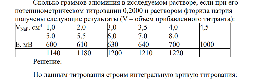 Сколько граммов алюминия в исследуемом растворе, если при его потенциометрическом титровании 0,2000 н раствором фторида натрия получены следующие результаты (V – объем прибавленного титранта): VNaF, см3 1,0 2,0 3,0 3,5 4,0 4,5 5,0 5,5 6,0 7,0 8,0