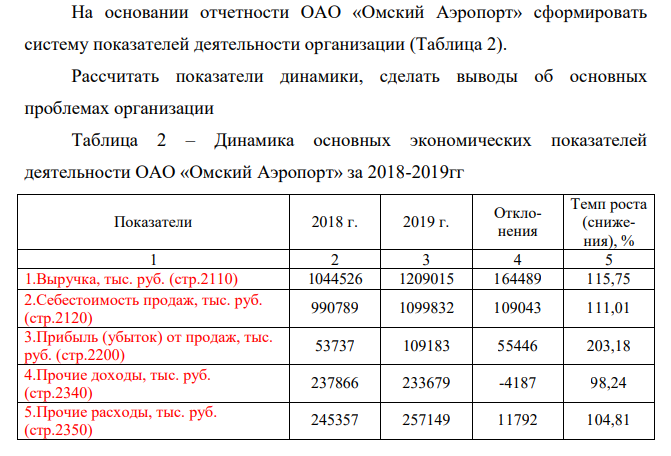 На основании отчетности ОАО «Омский Аэропорт» сформировать систему показателей деятельности организации (Таблица 2). Рассчитать показатели динамики, сделать выводы об основных проблемах организации Таблица 2 – Динамика основных экономических показателей деятельности ОАО «Омский Аэропорт» за 2018-2019гг