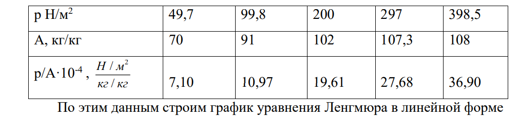 По экспериментальным данным адсорбции углекислого газа на активированном угле найдите константы в уравнении Лэнгмюра, рассчитайте и постройте изотерму адсорбции Лэнгмюра. р·10-2 , Н/м2 49,7 99,8 200,0 297,0 398,5 А·103 , кг/кг 70,0 91,0 102,0 107,3 108,0