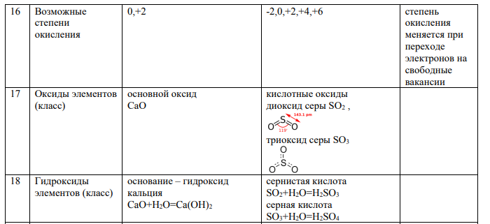 В соответствии с методическими советами охарактеризуйте свойства элементов. Кальций, сера.