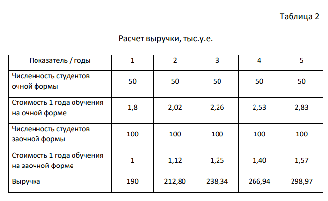 Осуществить оценку коммерческой и экономической эффективности проекта расширения образовательного учреждения. Негосударственное образовательное учреждение рассматривает вопрос об увеличении контингента. С