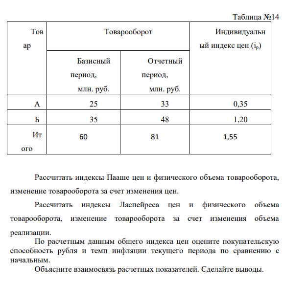 Товарооборот и изменение цен на товары характеризуются следующими данными: Таблица №14 Тов ар Товарооборот