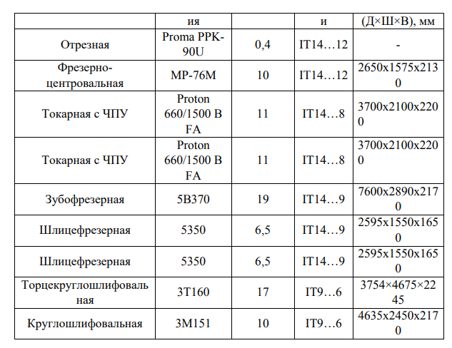 Выбор оборудования, приспособлений, режущего и измерительного инструмента.