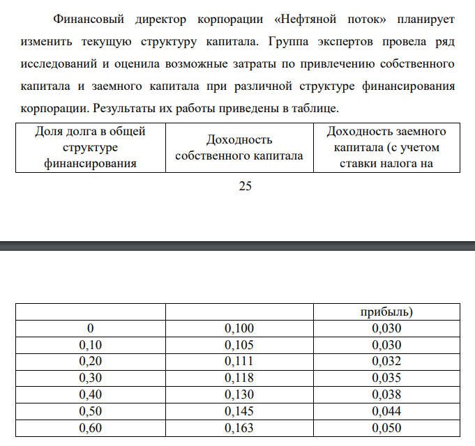 Финансовый директор корпорации «Нефтяной поток» планирует изменить текущую структуру капитала. Группа экспертов провела ряд исследований и оценила возможные затраты по привлечению собственного капитала и заемного капитала при различной структуре финансирования корпорации.
