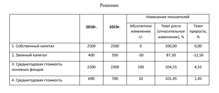 Оцените эффективность деятельности хозяйствующего субъекта исходя из данных, приведенных в таблице. (данные приведены в млн. руб.) Показатель 22 вариант 2018г. 2019г. 1. Собственный капитал 2500,0 2500,0 2.