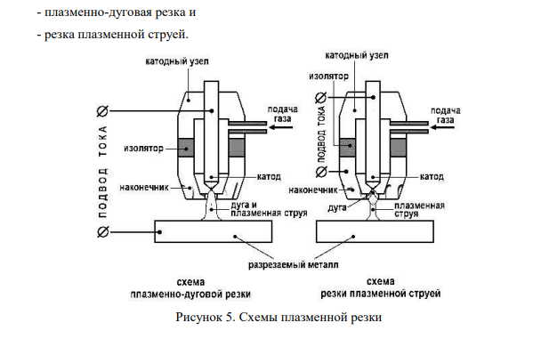 Способы резки заготовок. Сущность газовой и плазменной резки.