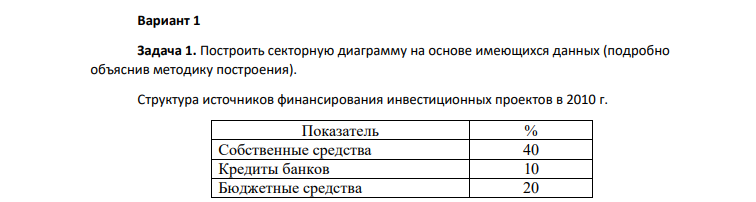 Построить секторную диаграмму на основе имеющихся данных (подробно объяснив методику построения). Структура источников финансирования инвестиционных проектов в 2010 г.