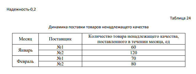 На основе исходных данных, представленных в табл. 21: 1) изучить методы выбора критериев для оценки и выбора поставщиков; 2) рассчитать основные критерии оценки для двух поставщиков (цена, качество, надежность. 3) выполнить рейтинговую оценку поставщиков в форме табл. 22 и сделать выводы. Произвести оценку поставщиков № 1 и № 2 по результатам работы для принятия решения о продлении договорных отношений с одним из них. Удельный вес факторов, влияющих на выбор поставщиков: Цена -0,5 Качество-0,3