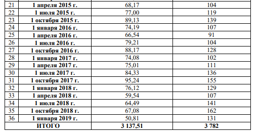 Рассчитать по 1,2,3 уравнений и построить единый график, то есть линейной функции, график параболы и график гиперболы, чтобы они были на одном графике и сделать выводы. № Отчетный период Количество посещений музеев, тыс. человек