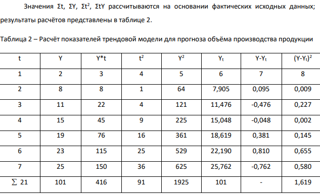 Используя ретроспективные данные за 6 лет, спрогнозируйте объем производства продукции на следующие 3 года при условии сохранения тенденций функционирования бизнеса. Таблица 1 Исходные данные для трендового анализа Период, г., x 2011 2012 2013 2014 2015 2016 Объём, шт., Y 8 11 15 19 23 25