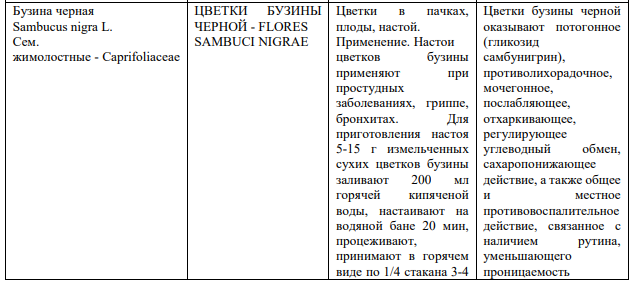 Заполните графы таблицы, используя учебную и справочную литературу: Вид, семейство ЛРС Лекарственные формы и препараты Фармакологическое действие Примечание названия растений, семейства приводить на русском и латинском языках.