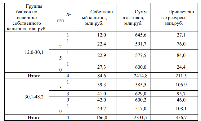 Имеются следующие данные по основным показателям деятельности крупнейших предприятий одного из регионов (данные условные, млн. руб.): № п/п Сум ма активов Собственн ый капитал