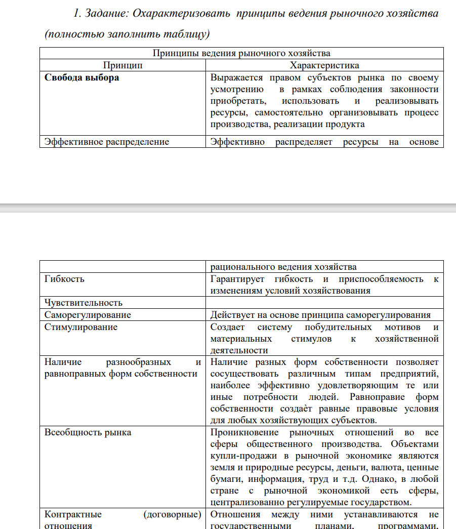 Задание: Охарактеризовать принципы ведения рыночного хозяйства (полностью заполнить таблицу)Принципы ведения рыночного хозяйства Принцип Характеристика Свобода выбора Выражается правом субъектов рынка по