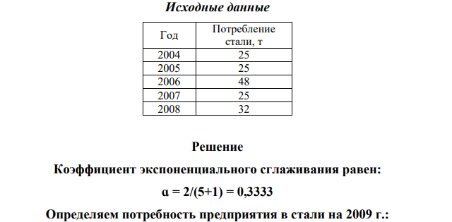 По данным табл. 10 в соответствии со своим вариантом, который определяется по последней цифре зачетной книжки (электронного пропуска) студента, рассчитать коэффициент экспоненциального сглаживания. Используя уравнение экспоненциального сглаживания, определить потребность предприятия в стали на 2009 г. Таблица 10 369 Исходные данные Год Потребление стали, т 2004 25 2005 25 2006 48 2007 25 2008 32