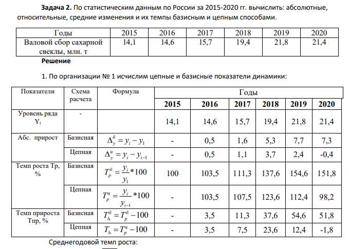 По статистическим данным по России за 2015-2020 гг. вычислить: абсолютные, относительные, средние изменения и их темпы базисным и цепным способами. Годы 2015 2016 2017 2018 2019 2020 Валовой сбор сахарной свеклы, млн. т 14,1 14,6 15,7 19,4 21,8 21,4