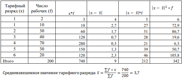 На машиностроительном заводе, где число рабочих составляет 5000 чел., методом случайного бесповторного отбора проведено обследование квалификаций 200 рабочих. Получены следующие данные: