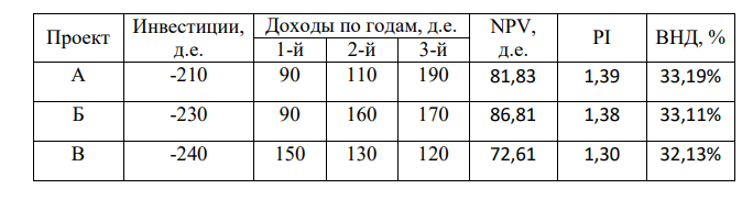 Cформировать оптимальный инвестиционный портфель предприятия, если имеется три независимых проекта А, Б, В (таблица 1). Предприятие планирует направить на инвестирование в плановом году 550 д.е.