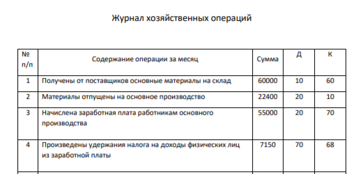 Произвести бухгалтерские записи в журнале хозяйственных операций, отразить операции на счетах бухгалтерского учета («самолетиках»), подсчитать обороты и вывести сальдо, составить оборотно-сальдовую ведомость.