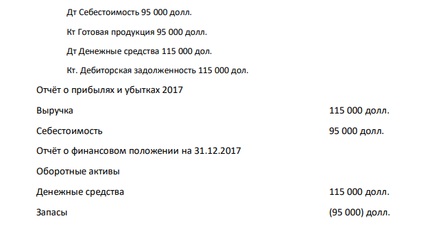 Компания «Бета» производит моющие пылесосы. 1 января 2017 года «Бета» отгрузила продукцию покупателю по договору купли-продажи с отсрочкой платежа сроком на 2 месяца. Сумма сделки составляет 115 000 дол., себестоимость проданной продукции – 95 000 дол. 1 января 2018 года «Бета» отгрузила продукцию покупателю по договору купли-продажи с отсрочкой платежа сроком на 2 года. Сумма сделки составляет 215 000 дол., себестоимость проданной продукции – 195 000 дол. Ставка дисконтирования -10%.