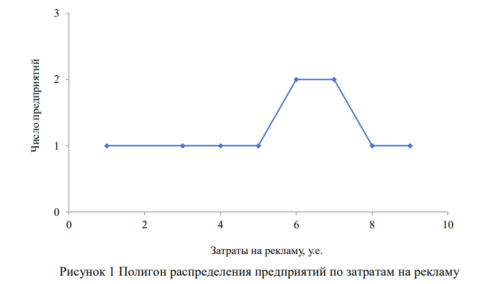Имеются следующие данные по фирмам: Номер фирмы Затраты на рекламу, у.е. Товарооборот, тыс.у.е. Прибыль, тыс.у.е. 6 5 1,4 0,25 7 1 0,5 0,20 8 7 2,0 0,30 9 4 0,8 0,15 10 3 0,6 0,12 11 6 1,5 0,25 12 8 2,0 0,43 13 6 1,4
