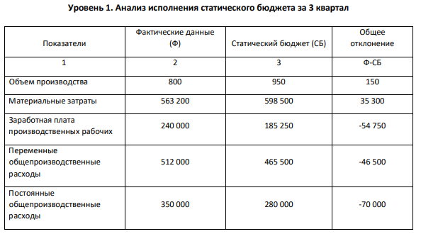 Анализ исполнения статического бюджета за 3 квартал