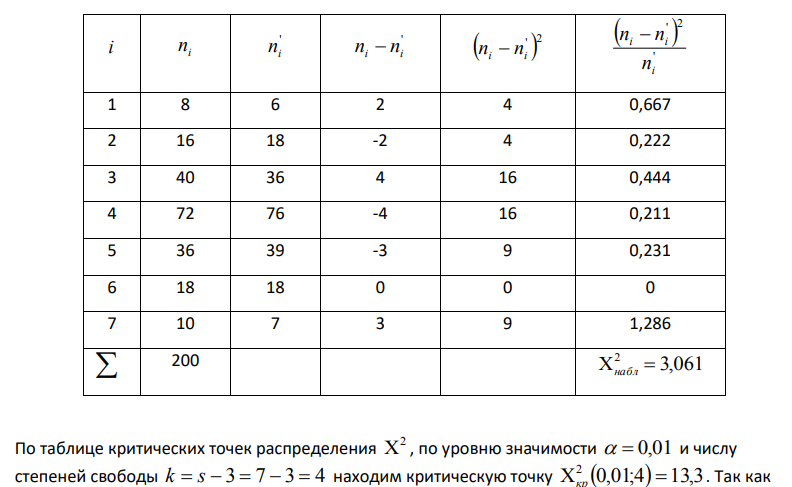 используя критерий Пирсона, при уровне значимости 0,01 установить, случайно или значимо расхождение между эмпирическими частотами i n и теоретическими частотами ' ni , которые вычислены, исходя из гипотезы о нормальном распределении генеральной совокупности Х: i n 8 16 40 72 36 18 10 ' ni 6 18 36 76 39 18 7