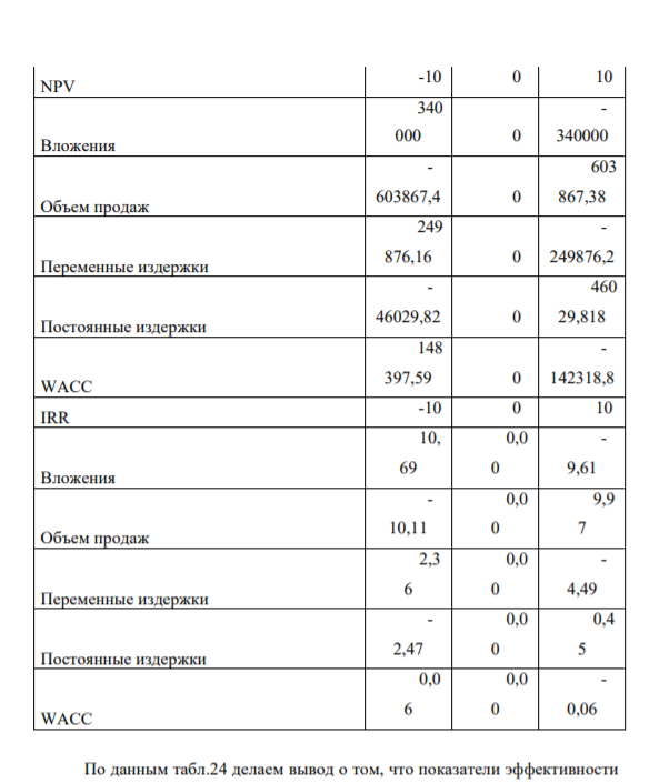 – Абсолютные значения и абсолютные отклонения NPV и IRR при изменении факторов в диапазоне (-10%; + 10 %)