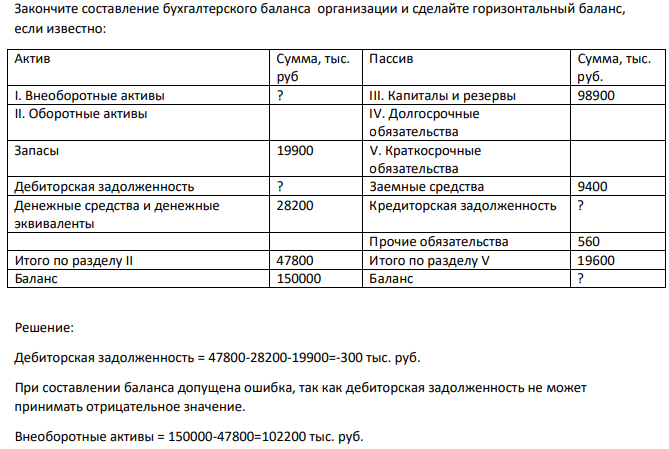 Закончите составление бухгалтерского баланса организации и сделайте горизонтальный баланс, если известно: Актив Сумма, тыс. руб Пассив Сумма, тыс. руб. I. Внеоборотные активы ? III. Капиталы и резервы 98900 II. Оборотные активы IV. Долгосрочные обязательства Запасы 19900 V. Краткосрочные обязательства Дебиторская задолженность ? Заемные средства 9400 Денежные средства и денежные эквиваленты 28200 Кредиторская задолженность ? Прочие обязательства 560 Итого по разделу II 47800 Итого по разделу V 19600 Баланс 150000 Баланс ?