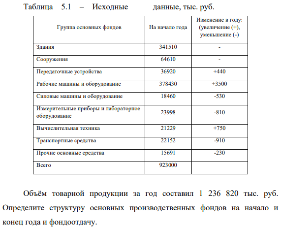 Состав основных производственных фондов предприятия по группам, их стоимость на начало года и изменения в течение года следующие (см. таблицу 5.1). 315 Таблица 5.1 – Исходные данные, тыс. руб.